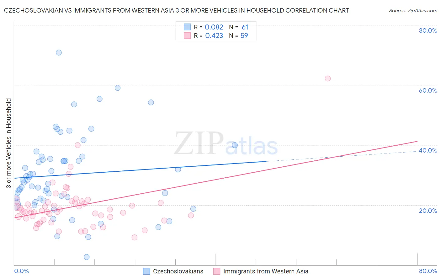 Czechoslovakian vs Immigrants from Western Asia 3 or more Vehicles in Household