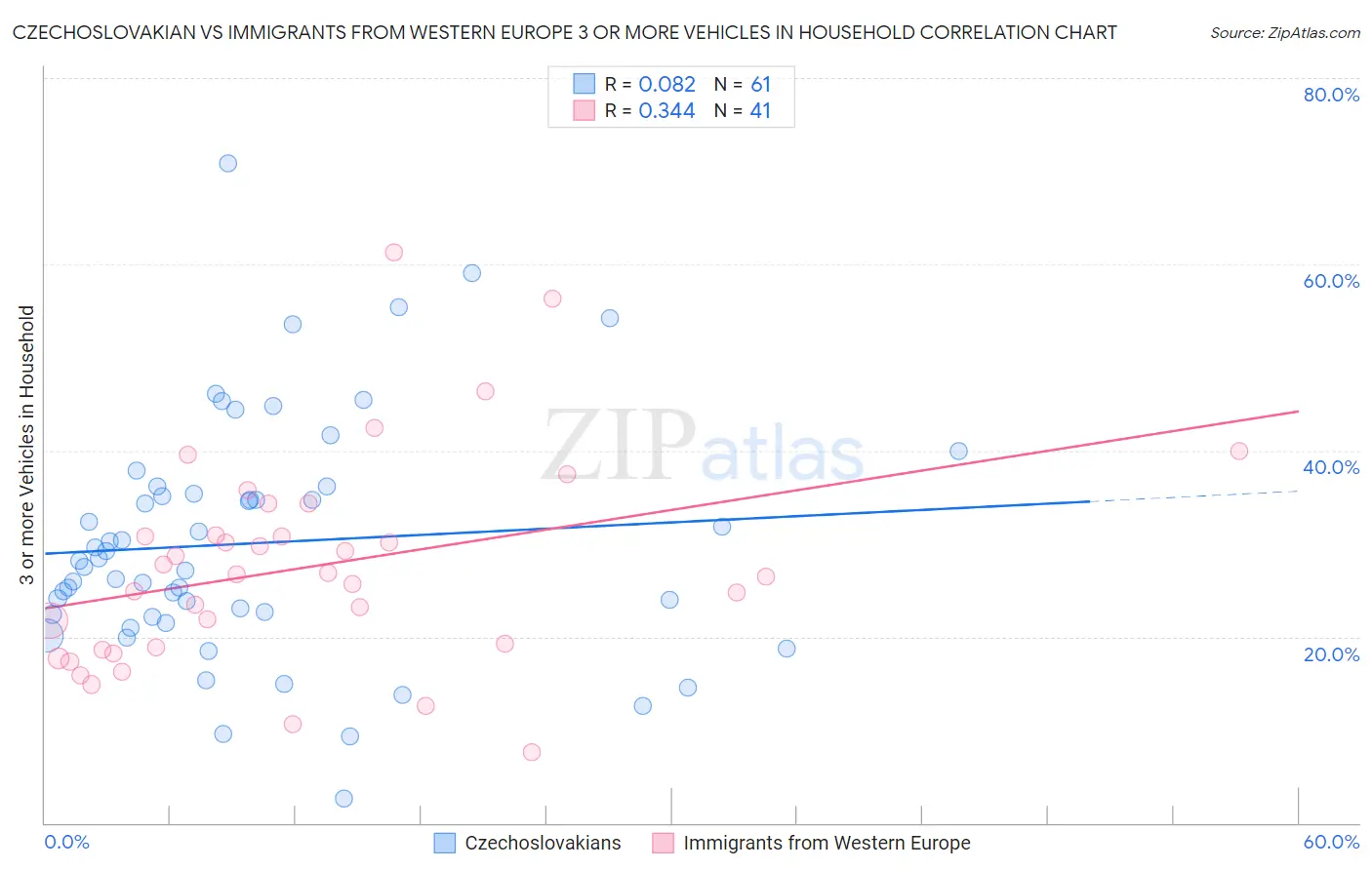 Czechoslovakian vs Immigrants from Western Europe 3 or more Vehicles in Household
