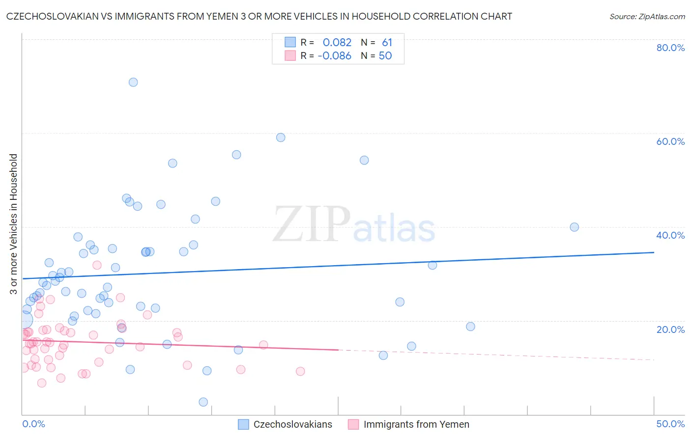 Czechoslovakian vs Immigrants from Yemen 3 or more Vehicles in Household