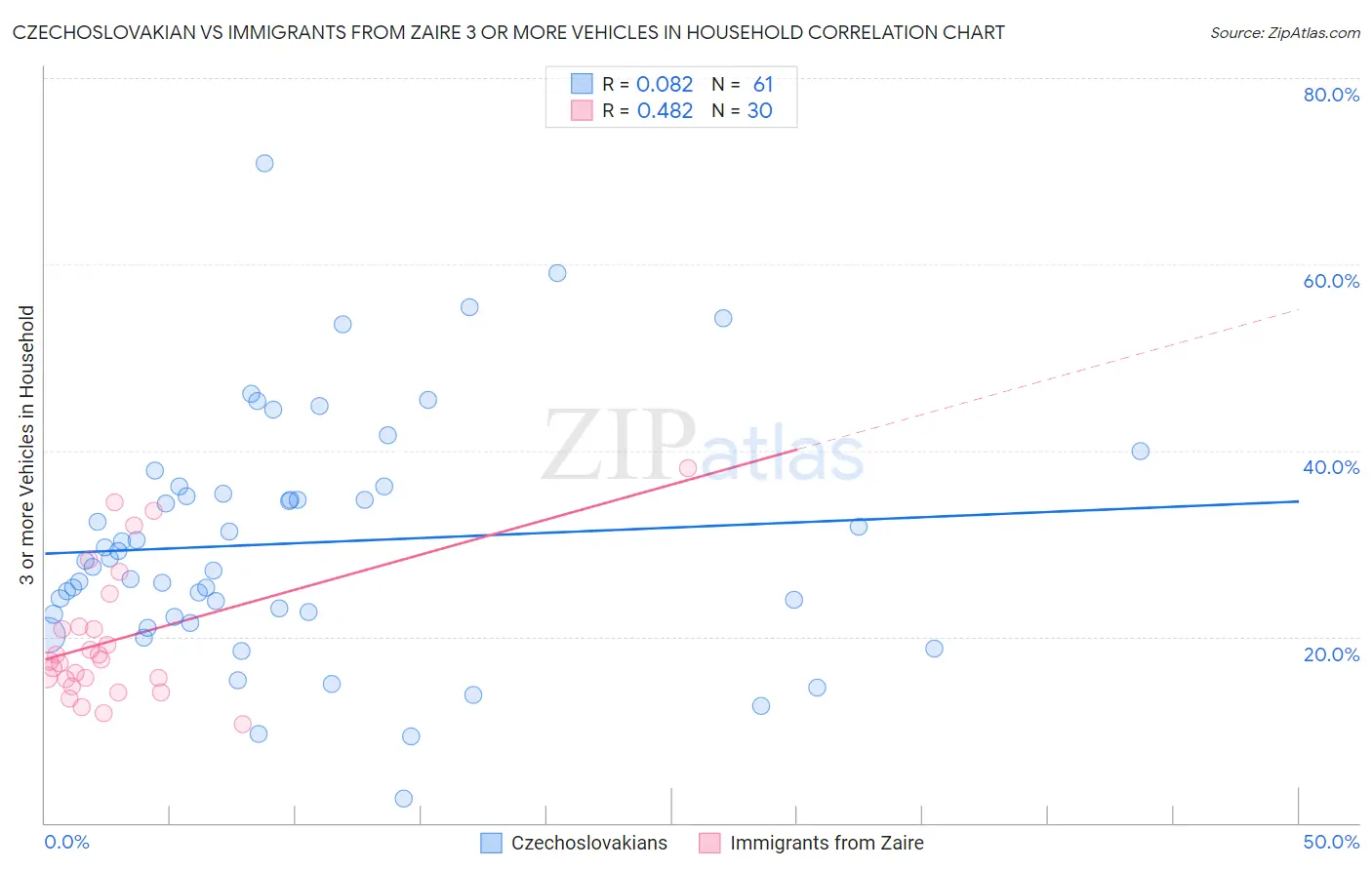 Czechoslovakian vs Immigrants from Zaire 3 or more Vehicles in Household