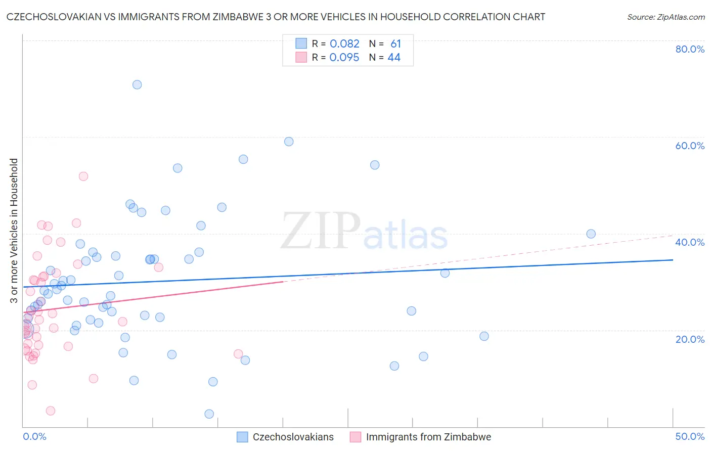 Czechoslovakian vs Immigrants from Zimbabwe 3 or more Vehicles in Household