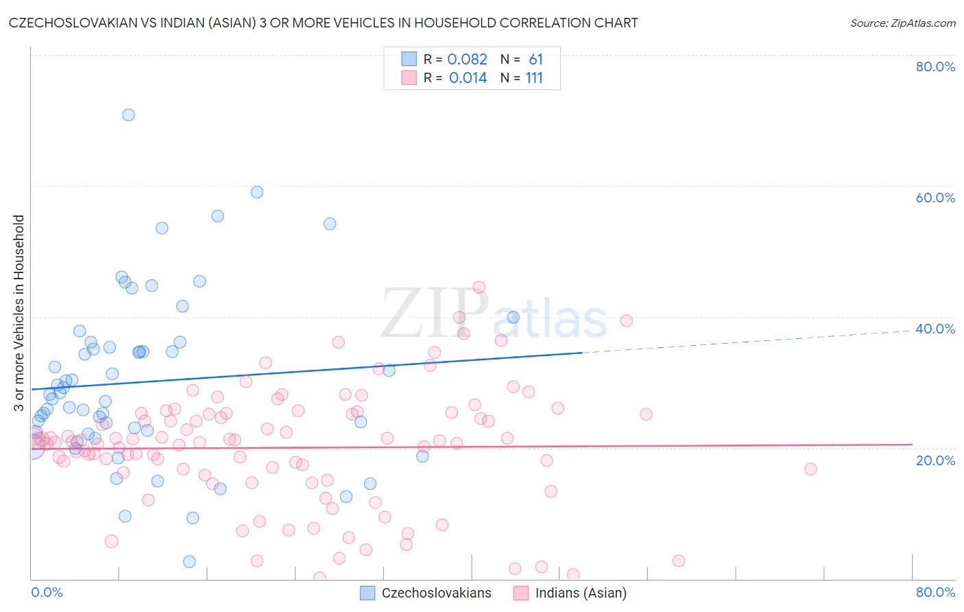 Czechoslovakian vs Indian (Asian) 3 or more Vehicles in Household