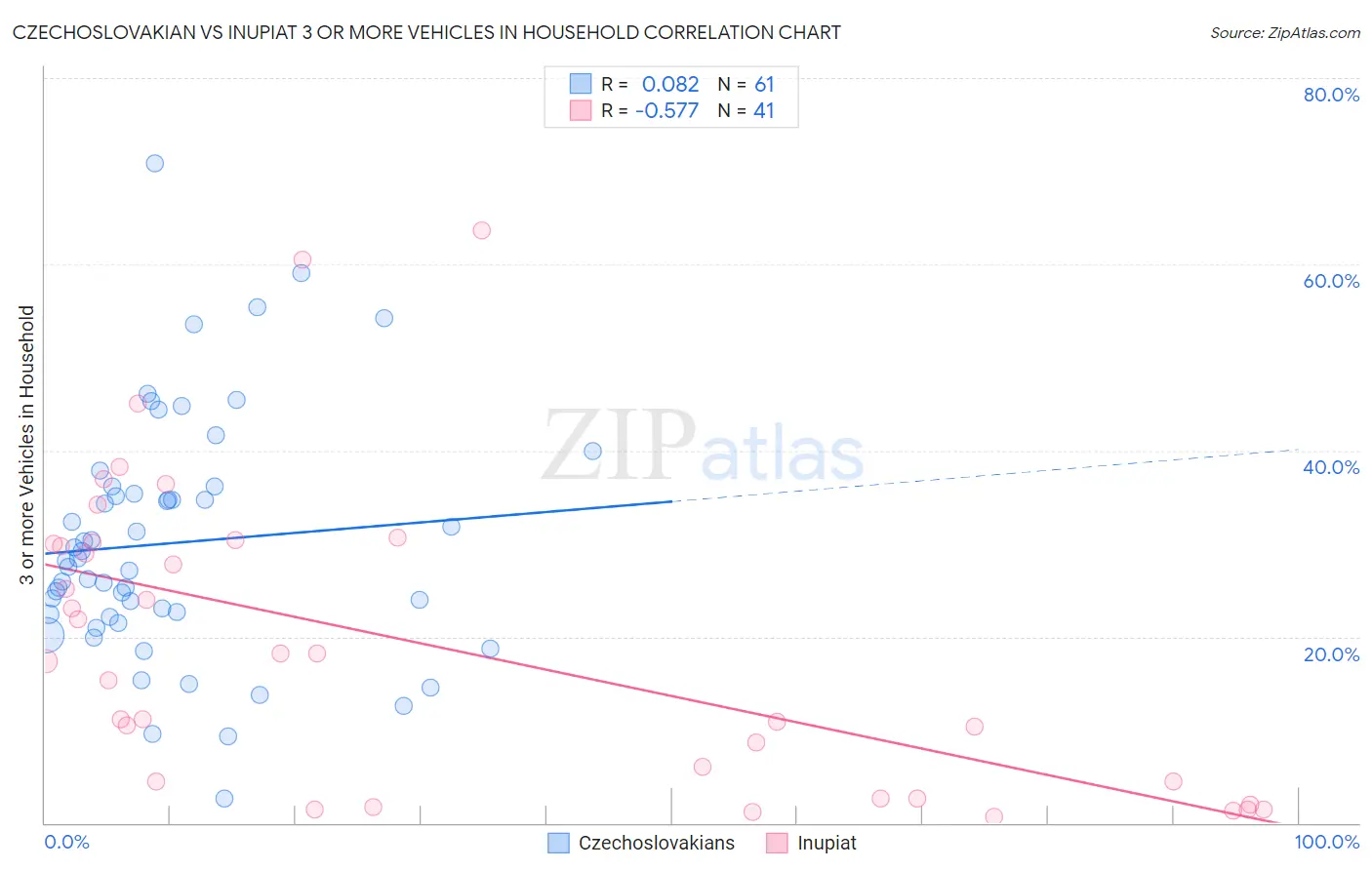 Czechoslovakian vs Inupiat 3 or more Vehicles in Household