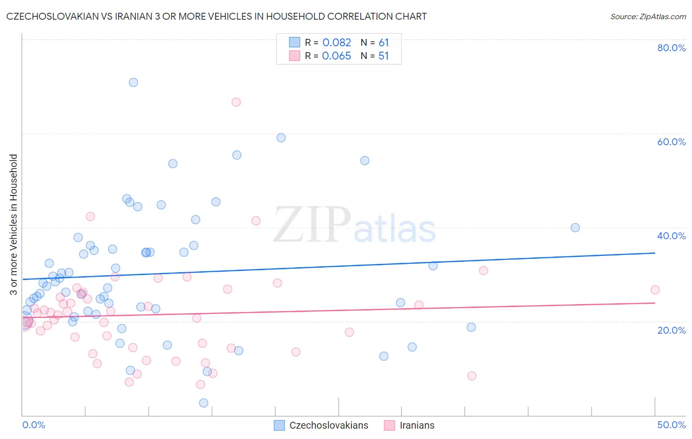 Czechoslovakian vs Iranian 3 or more Vehicles in Household