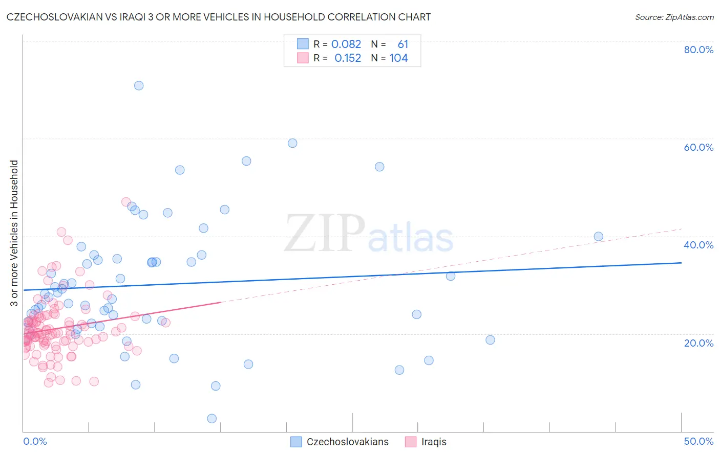 Czechoslovakian vs Iraqi 3 or more Vehicles in Household
