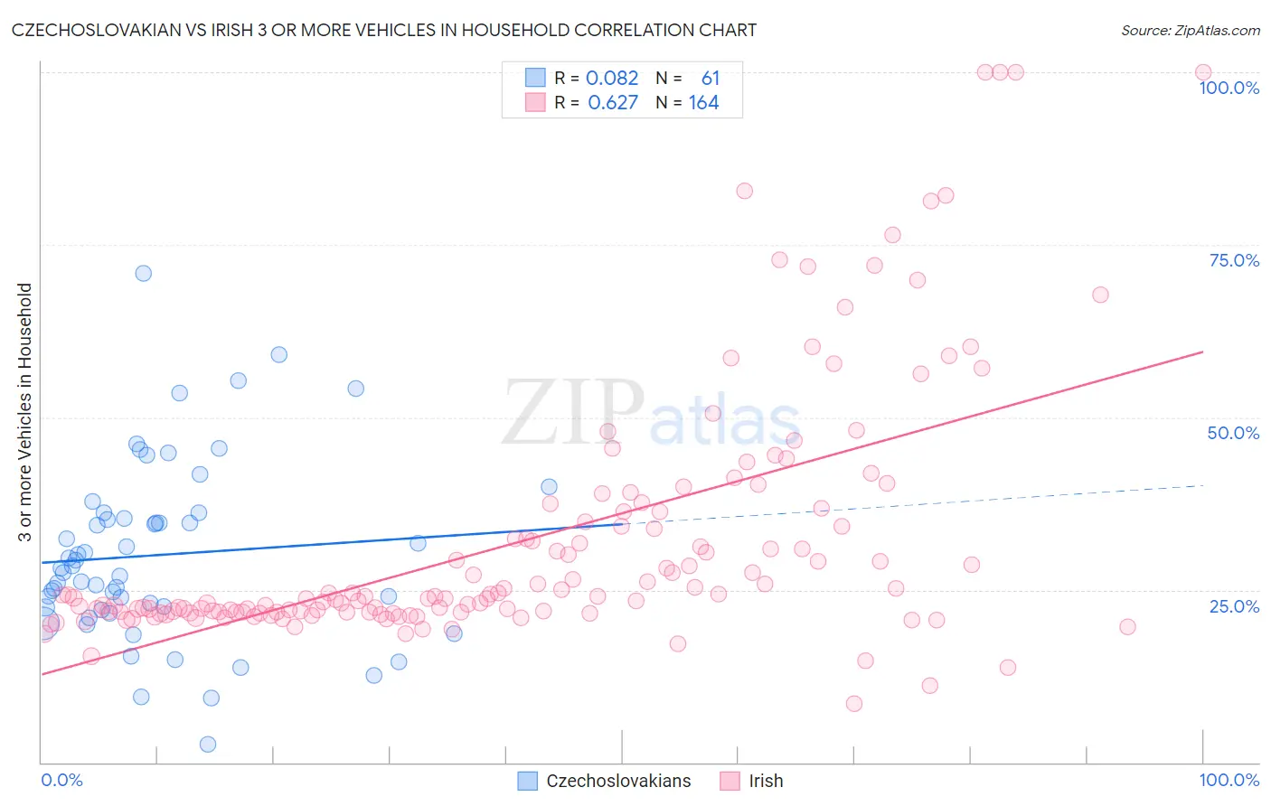 Czechoslovakian vs Irish 3 or more Vehicles in Household