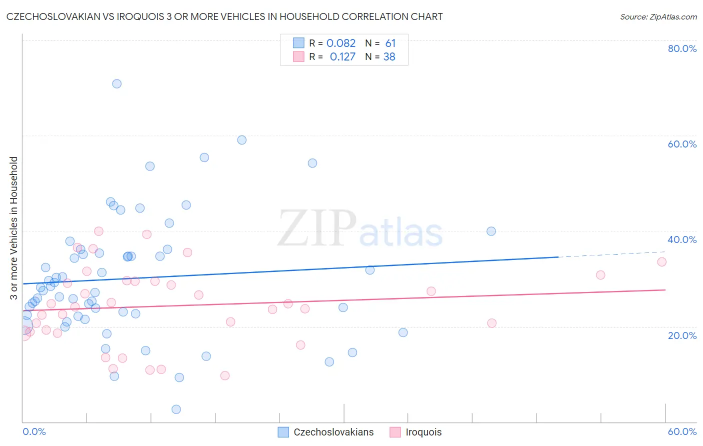 Czechoslovakian vs Iroquois 3 or more Vehicles in Household