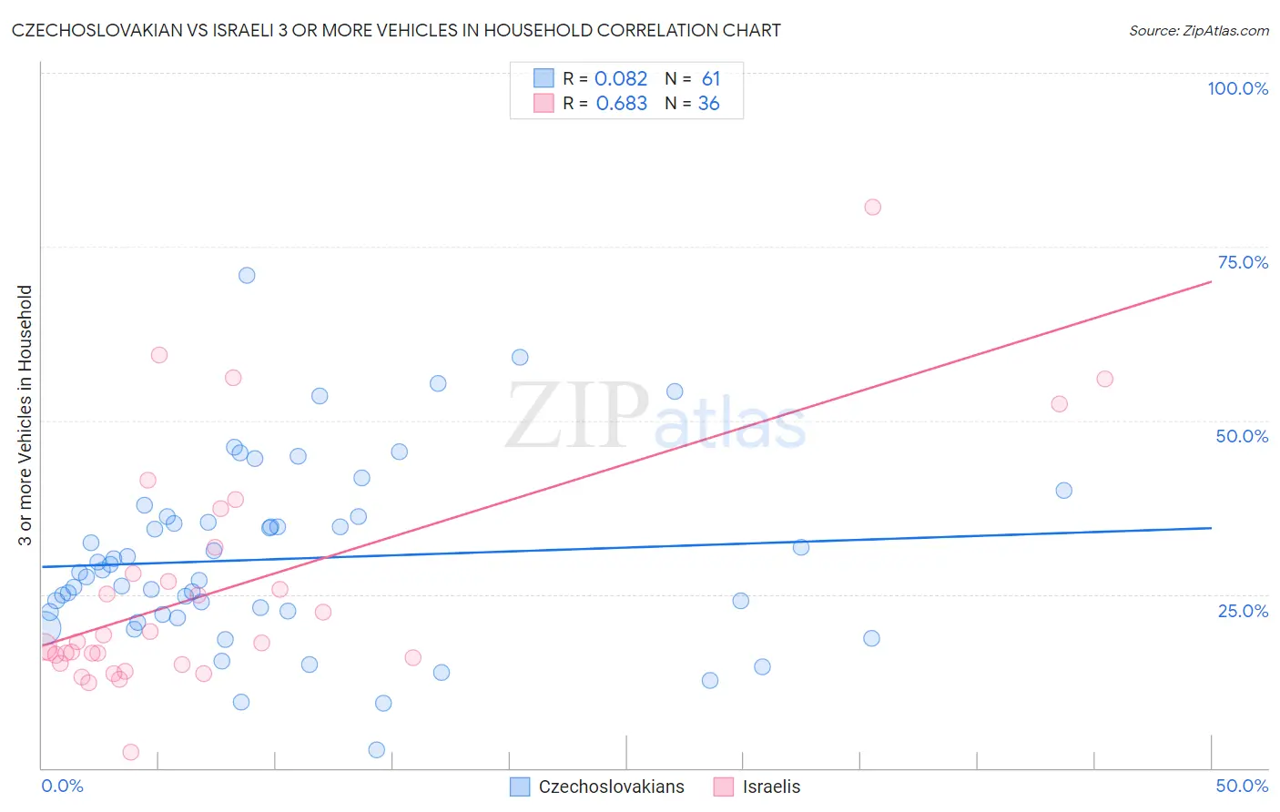 Czechoslovakian vs Israeli 3 or more Vehicles in Household