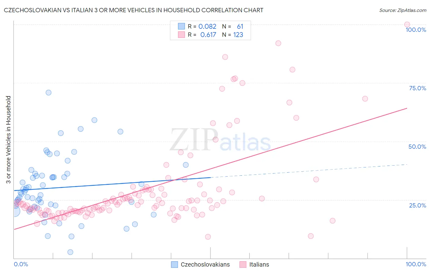 Czechoslovakian vs Italian 3 or more Vehicles in Household