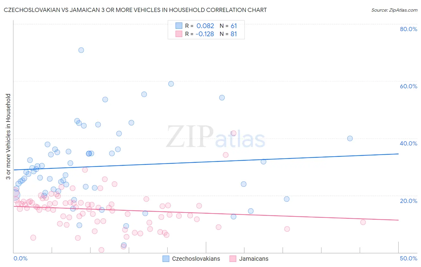 Czechoslovakian vs Jamaican 3 or more Vehicles in Household