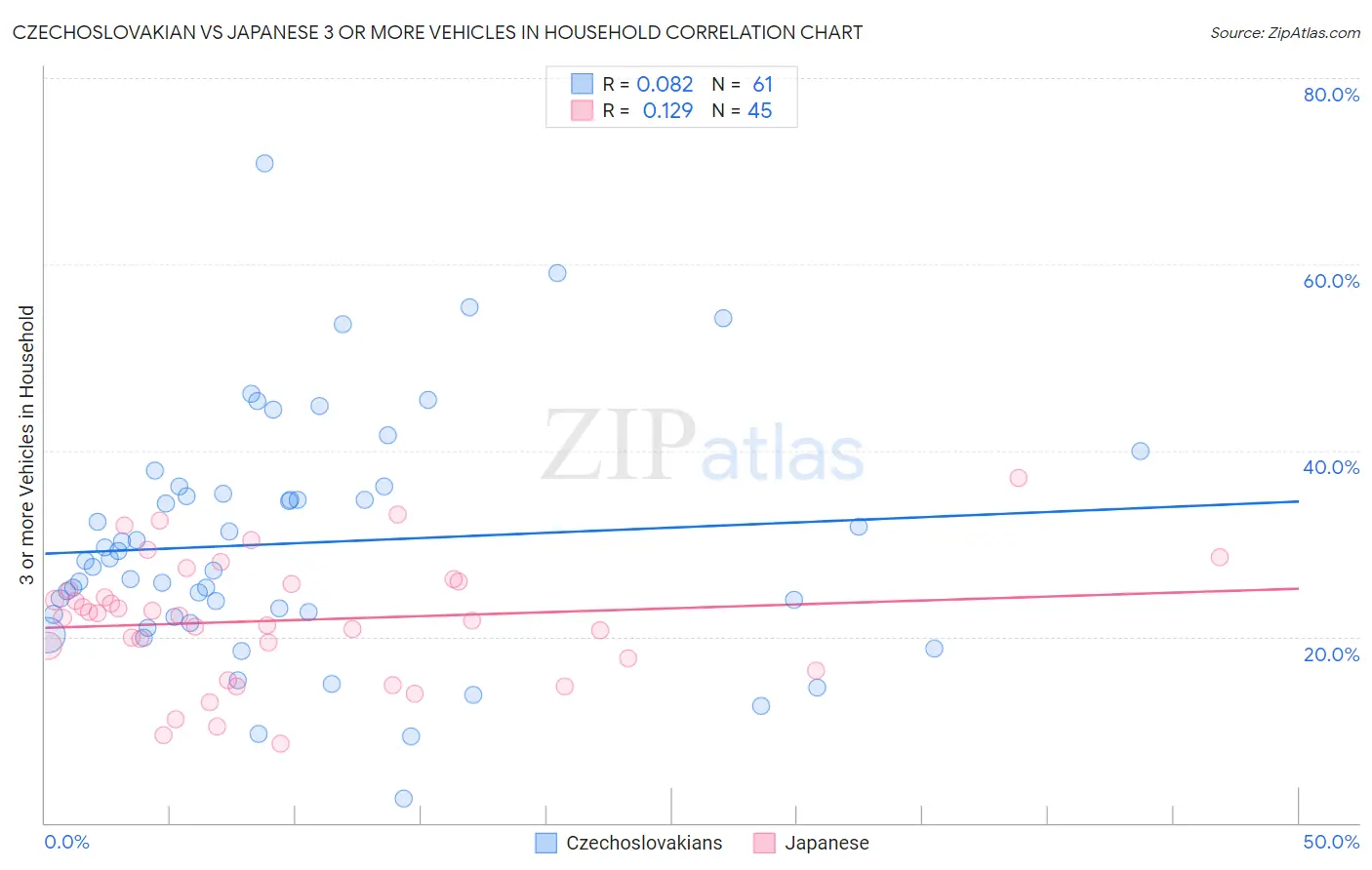 Czechoslovakian vs Japanese 3 or more Vehicles in Household