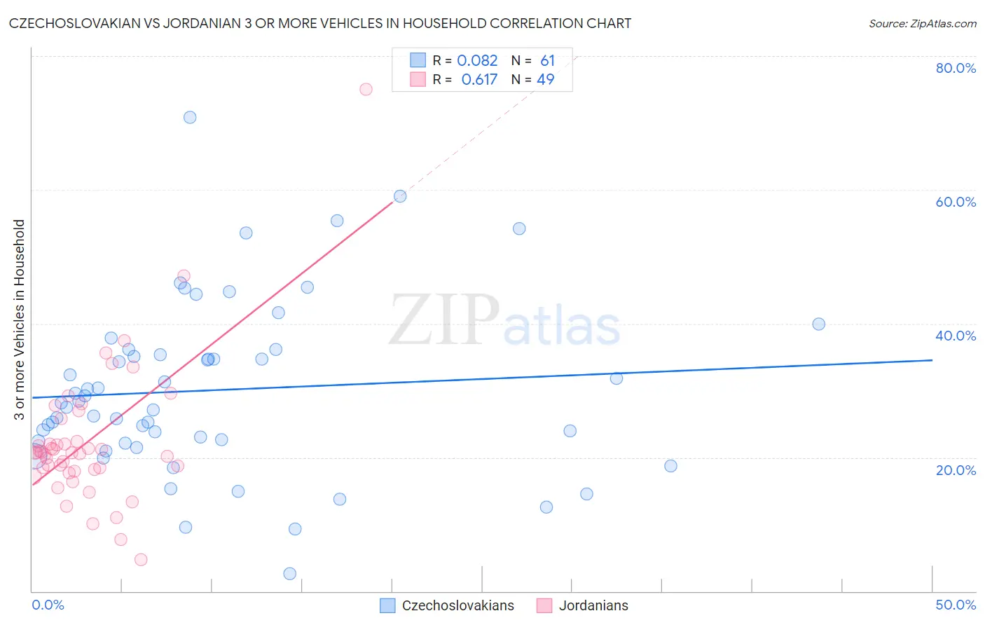 Czechoslovakian vs Jordanian 3 or more Vehicles in Household
