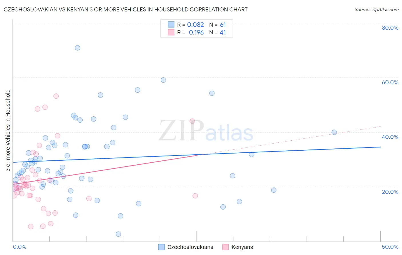 Czechoslovakian vs Kenyan 3 or more Vehicles in Household