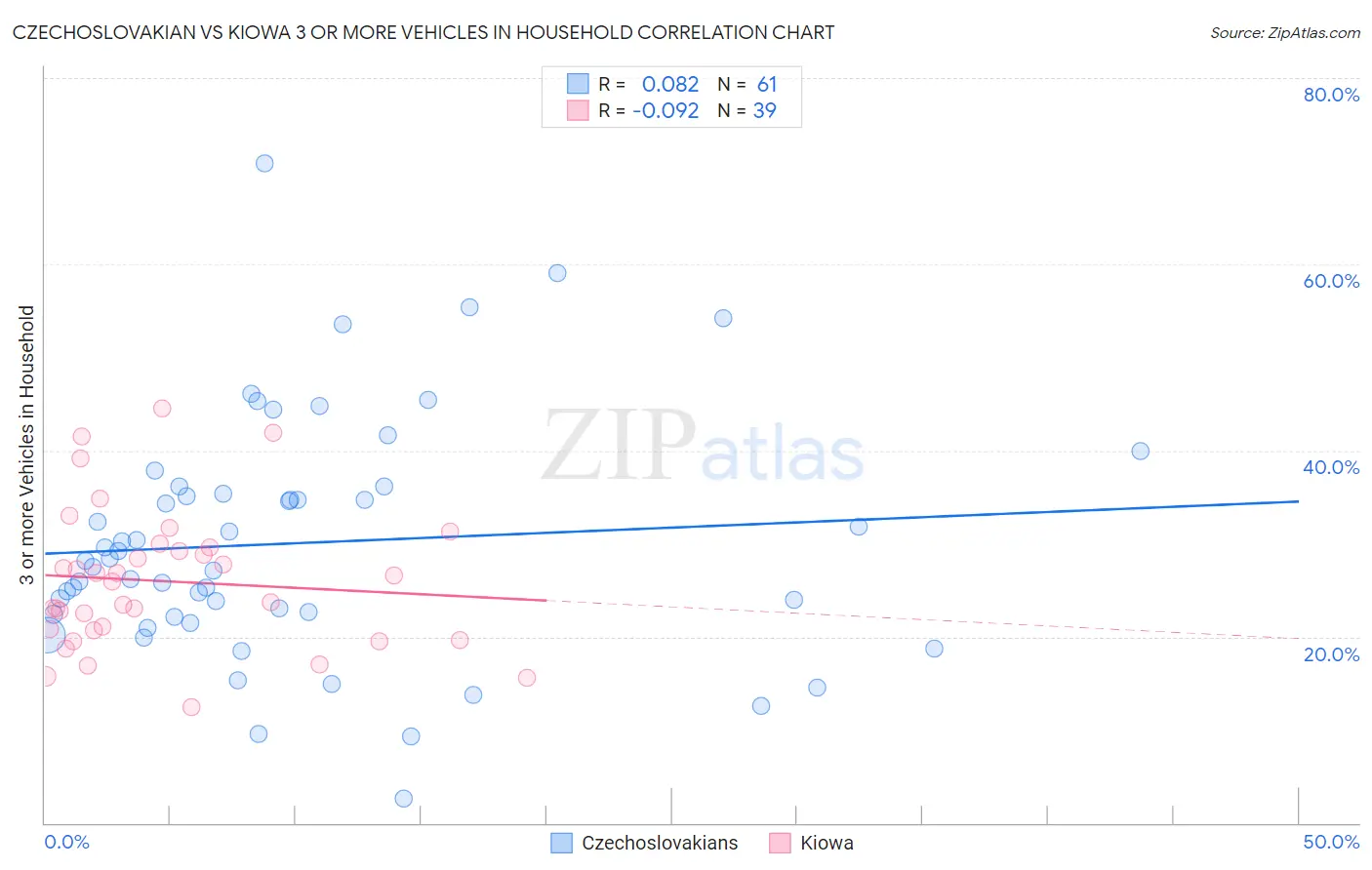 Czechoslovakian vs Kiowa 3 or more Vehicles in Household