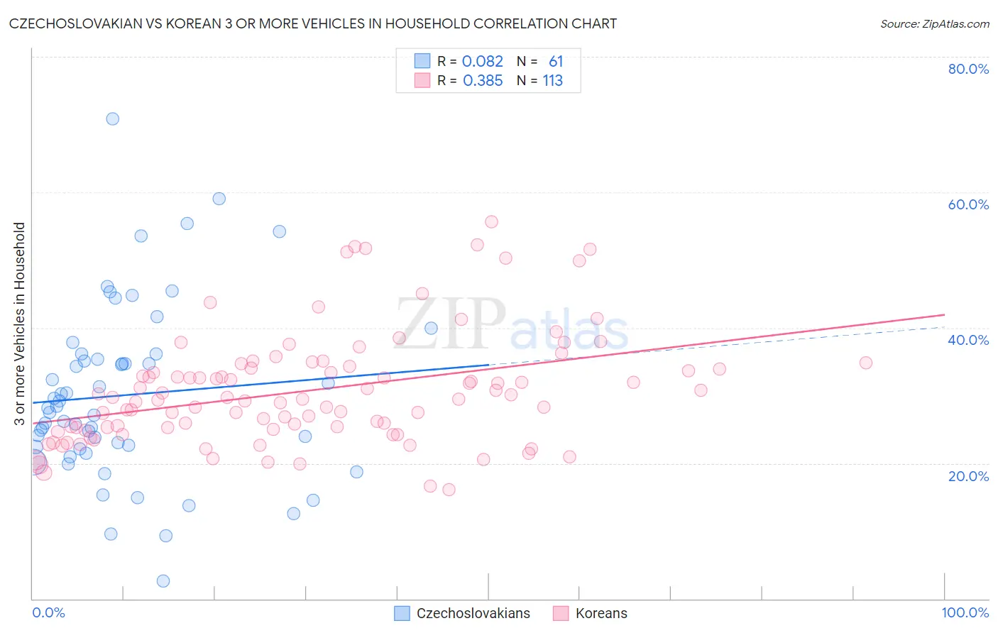 Czechoslovakian vs Korean 3 or more Vehicles in Household