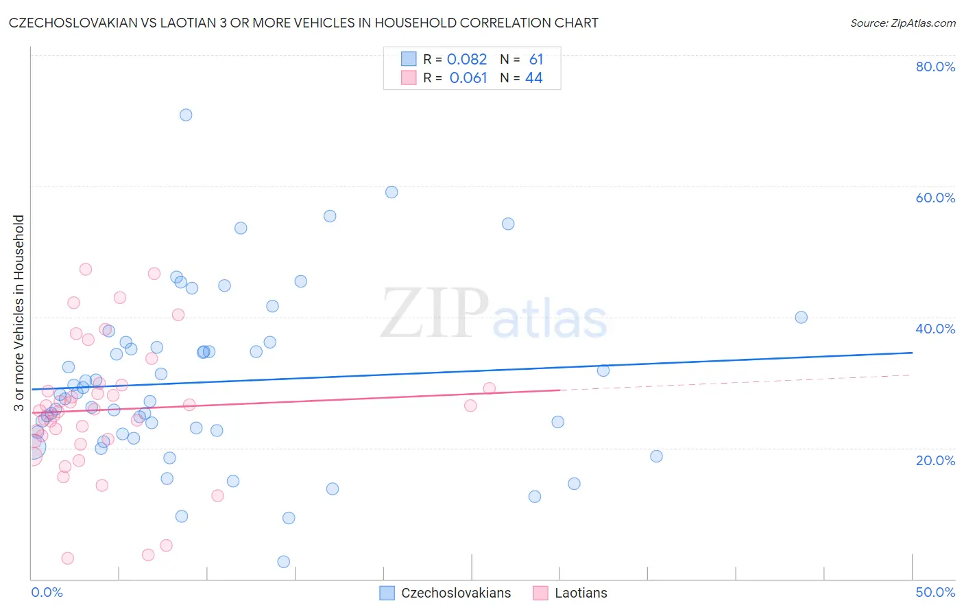 Czechoslovakian vs Laotian 3 or more Vehicles in Household