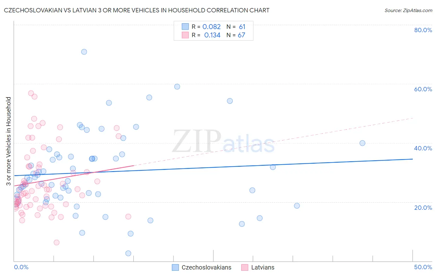 Czechoslovakian vs Latvian 3 or more Vehicles in Household