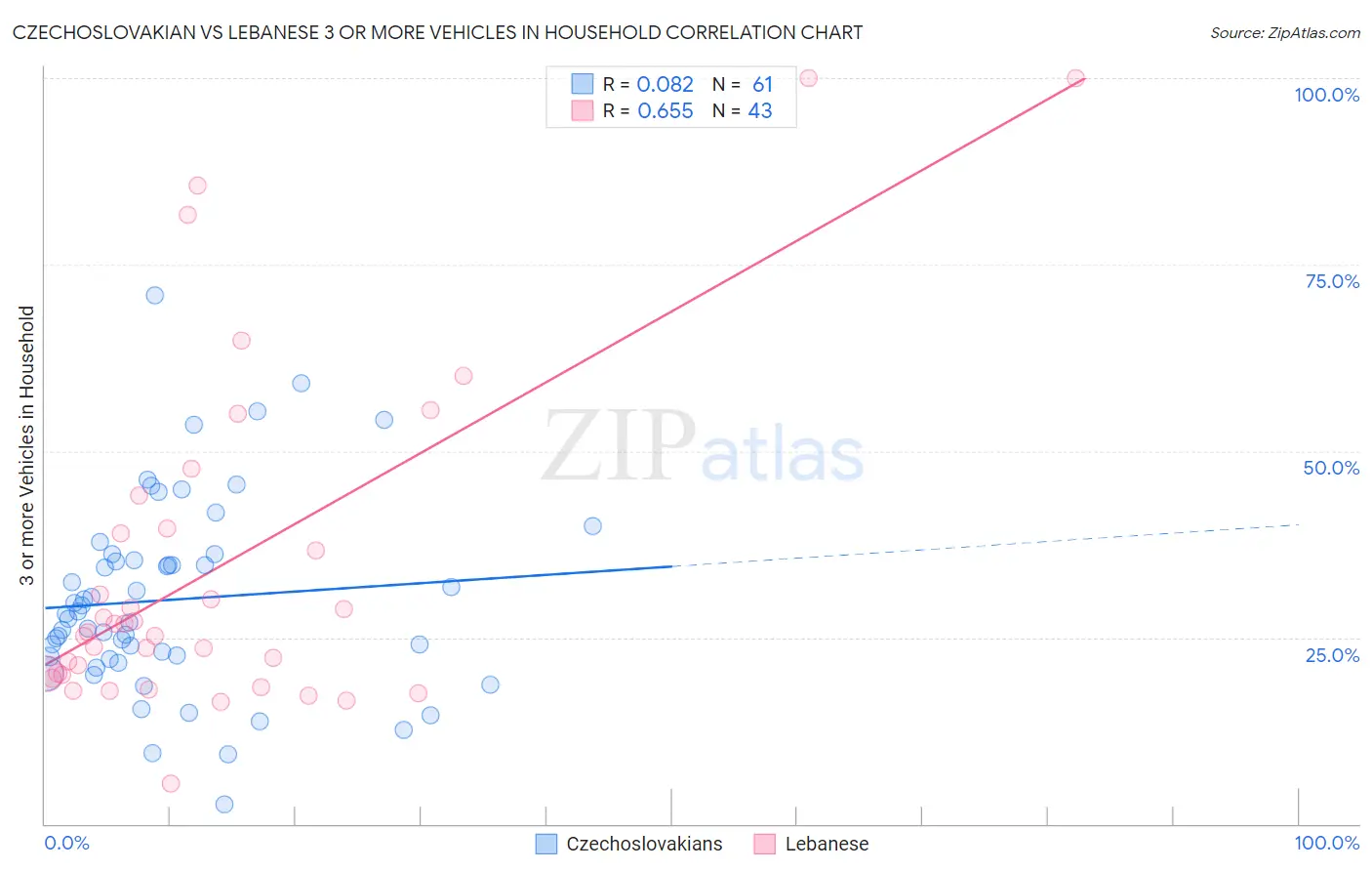 Czechoslovakian vs Lebanese 3 or more Vehicles in Household