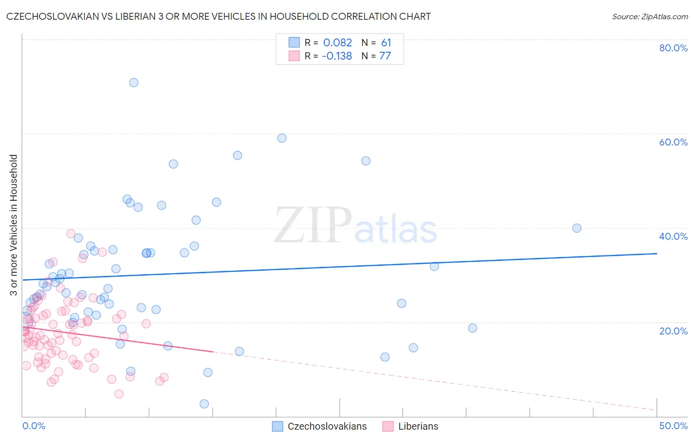 Czechoslovakian vs Liberian 3 or more Vehicles in Household