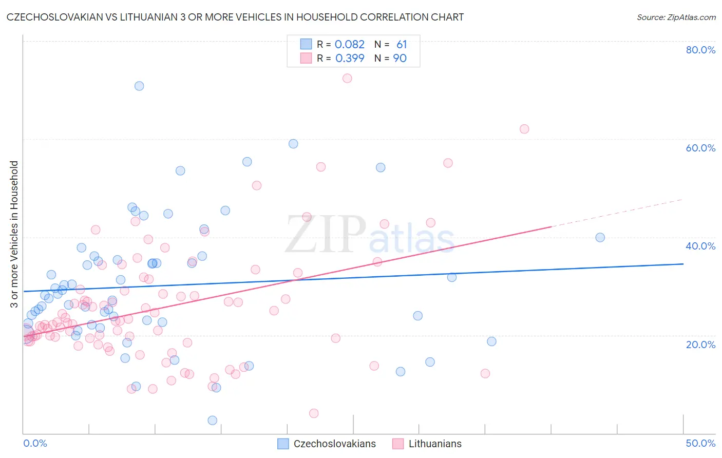 Czechoslovakian vs Lithuanian 3 or more Vehicles in Household
