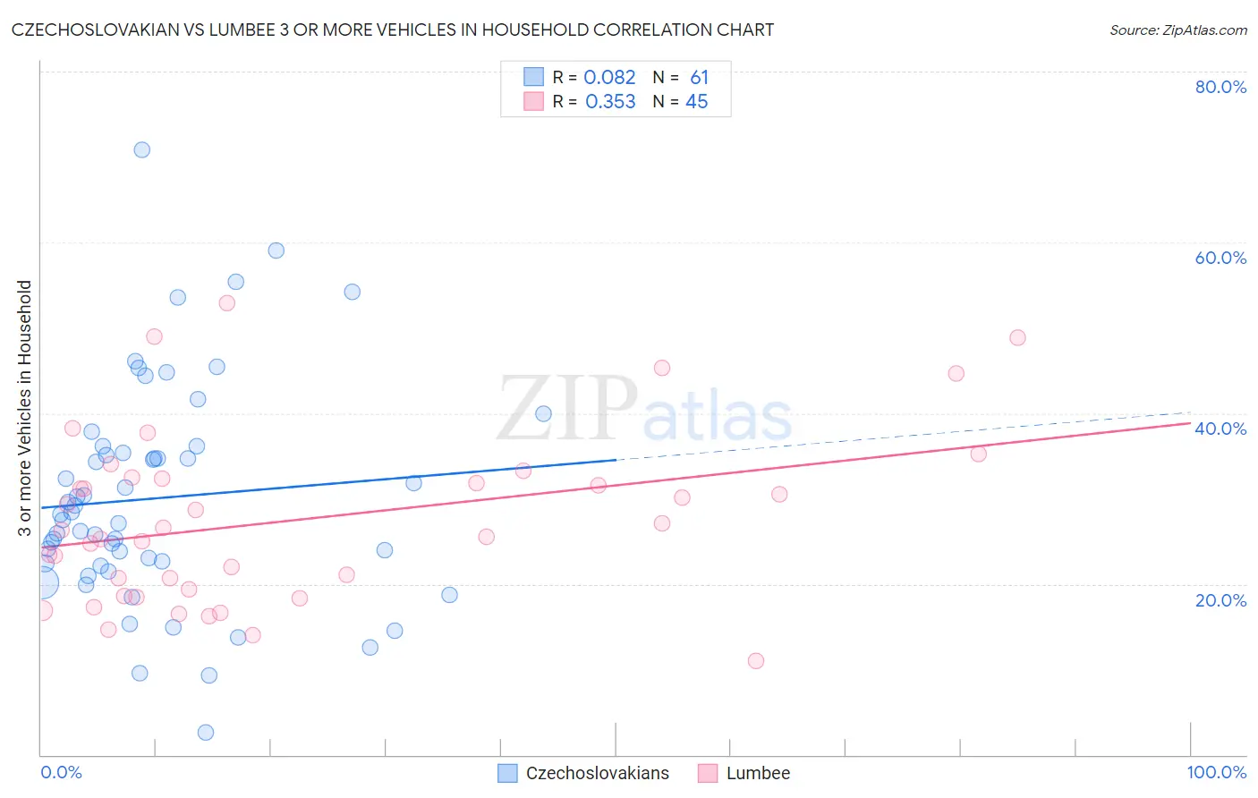 Czechoslovakian vs Lumbee 3 or more Vehicles in Household