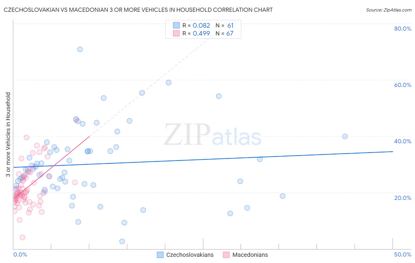 Czechoslovakian vs Macedonian 3 or more Vehicles in Household