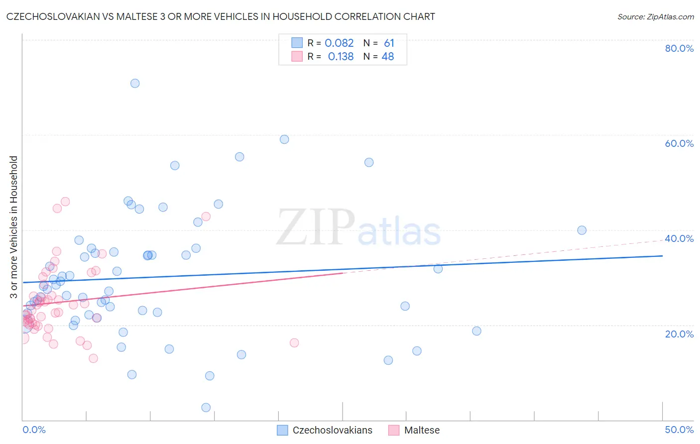Czechoslovakian vs Maltese 3 or more Vehicles in Household
