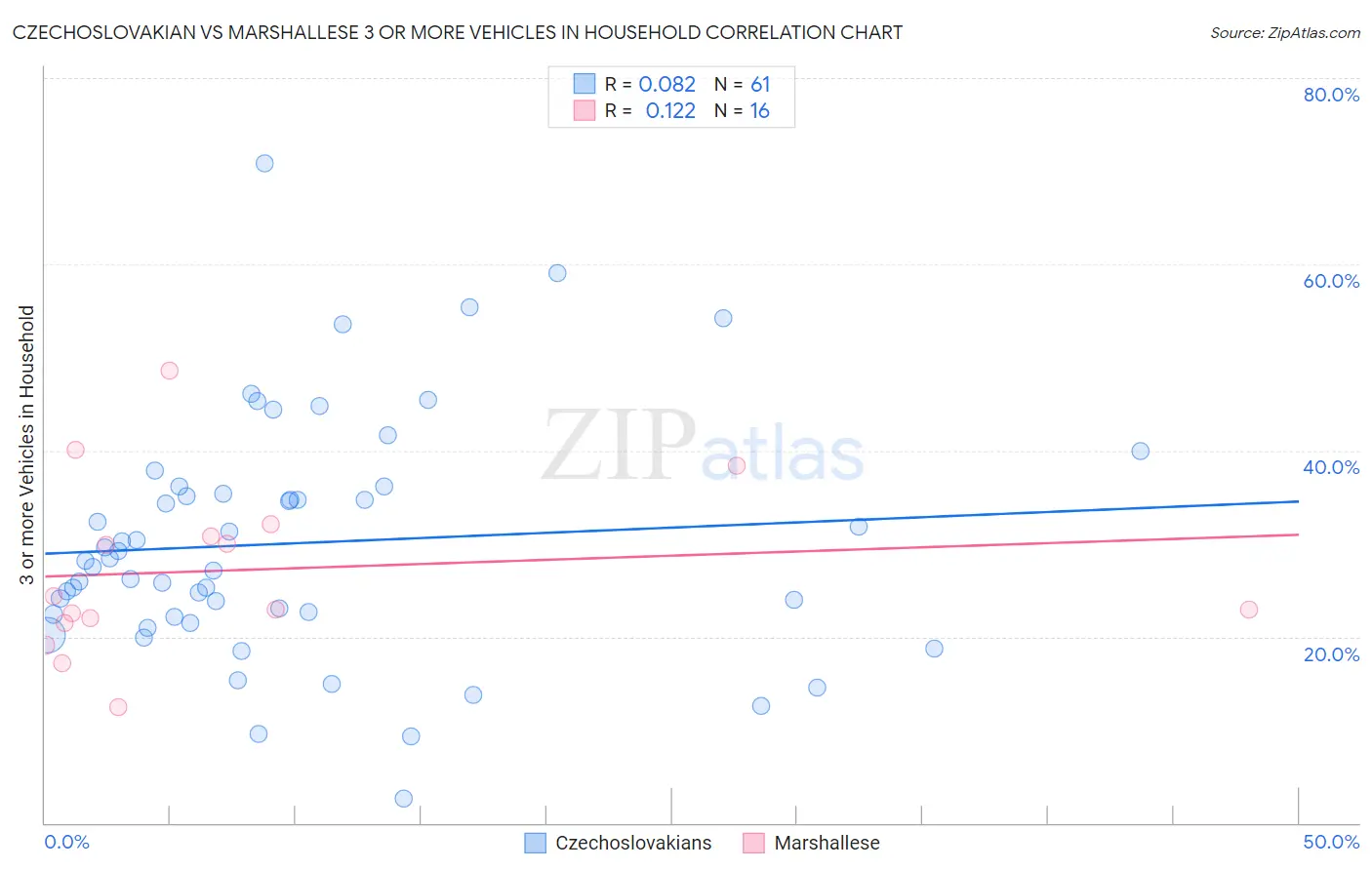 Czechoslovakian vs Marshallese 3 or more Vehicles in Household