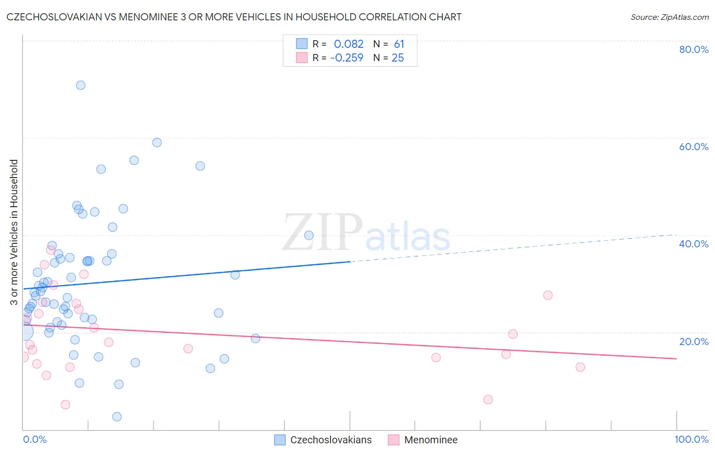 Czechoslovakian vs Menominee 3 or more Vehicles in Household