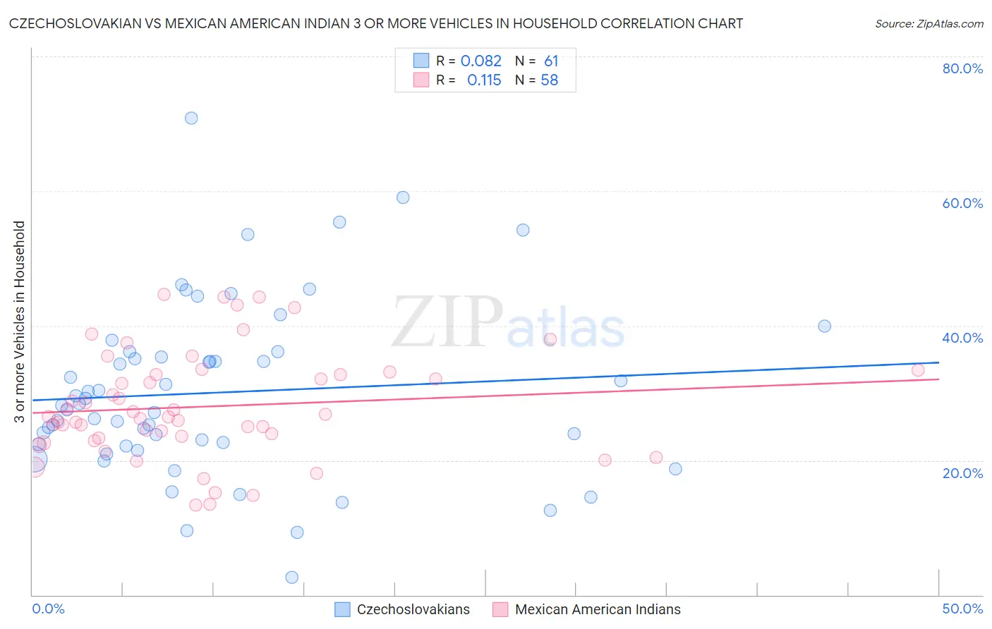Czechoslovakian vs Mexican American Indian 3 or more Vehicles in Household