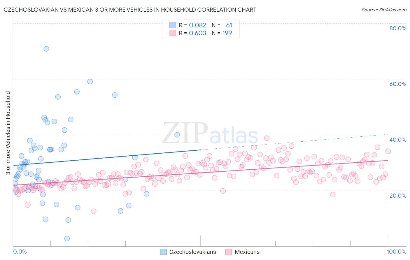 Czechoslovakian vs Mexican 3 or more Vehicles in Household
