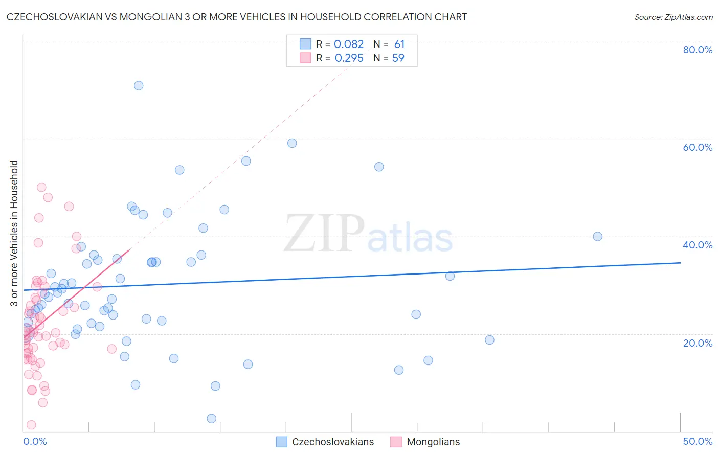 Czechoslovakian vs Mongolian 3 or more Vehicles in Household
