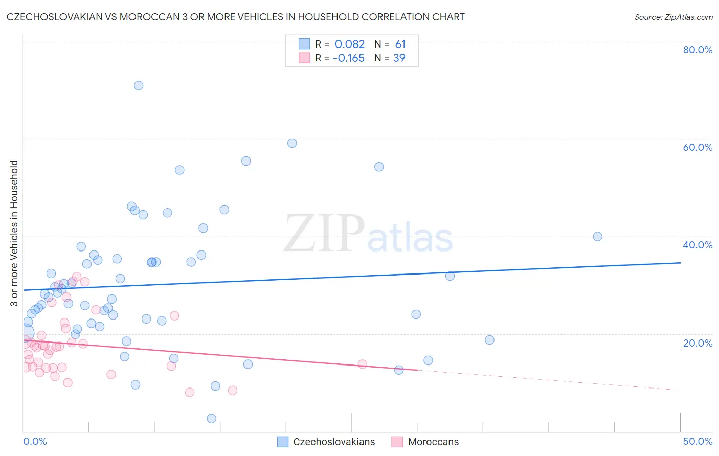 Czechoslovakian vs Moroccan 3 or more Vehicles in Household