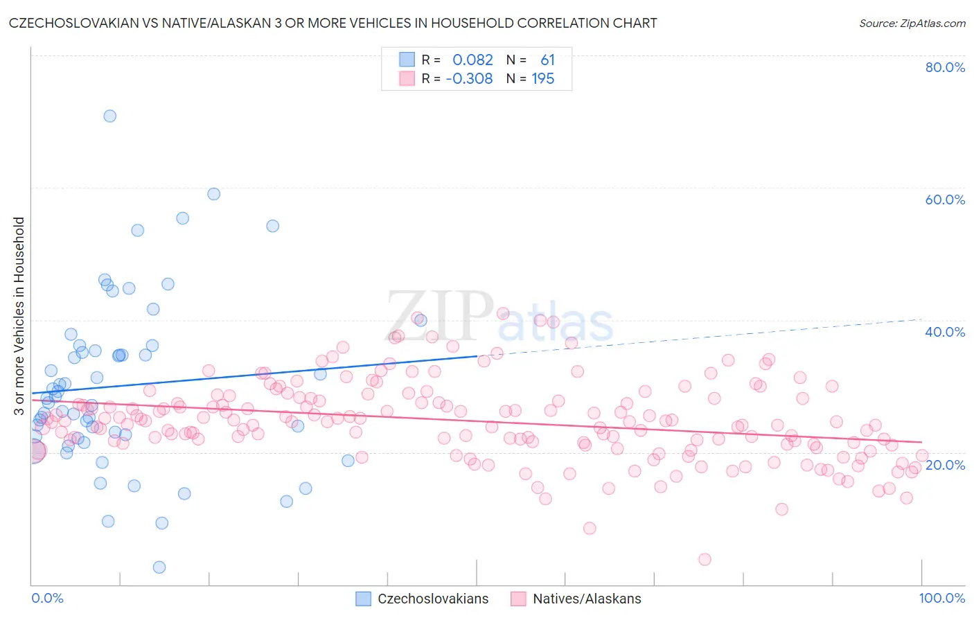 Czechoslovakian vs Native/Alaskan 3 or more Vehicles in Household