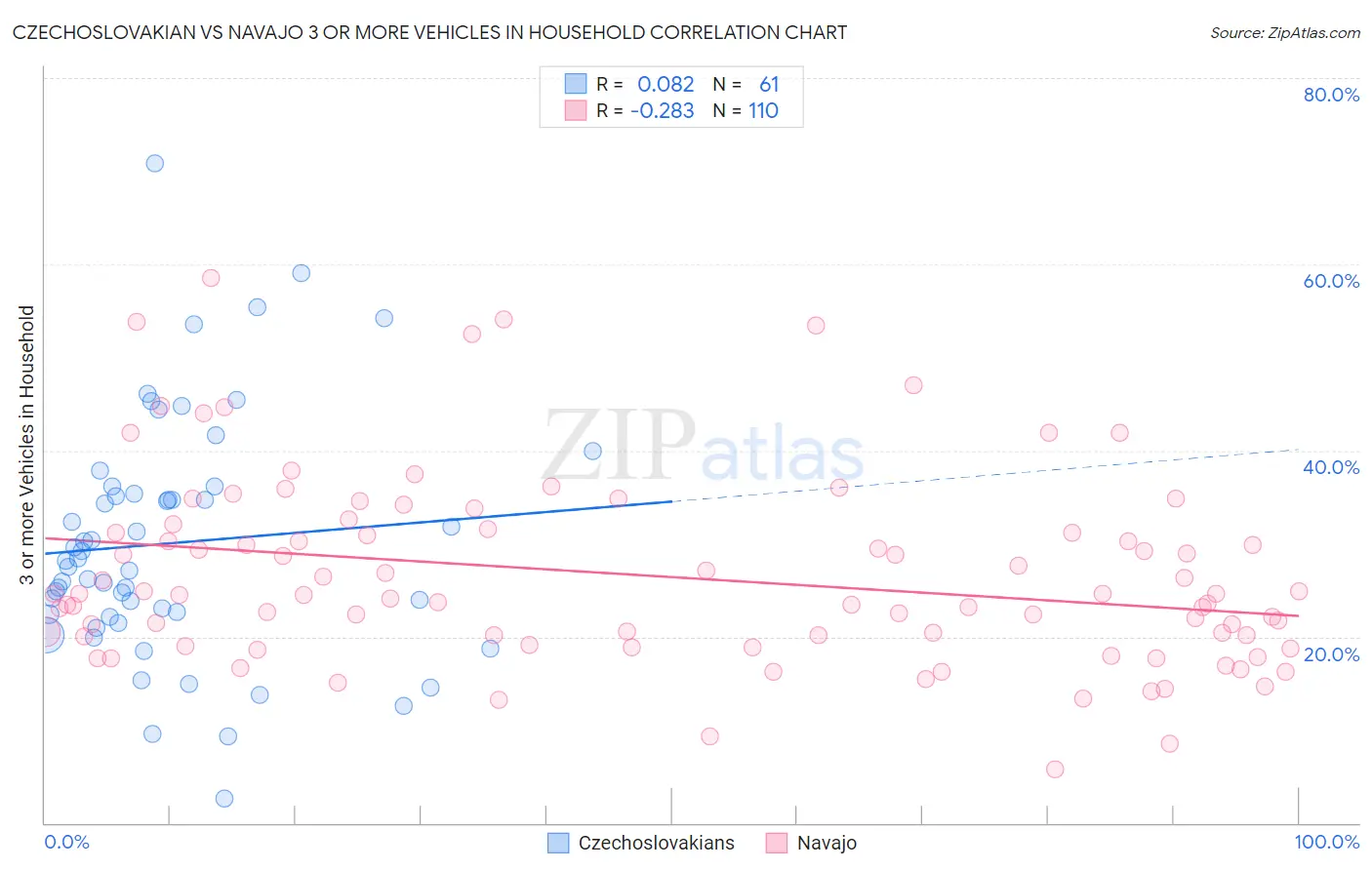 Czechoslovakian vs Navajo 3 or more Vehicles in Household