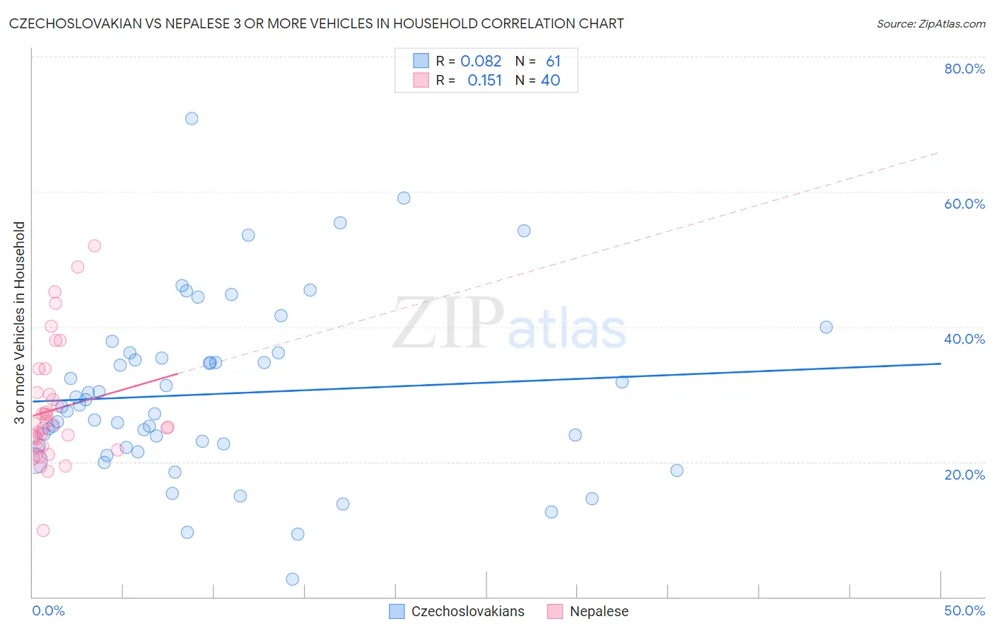 Czechoslovakian vs Nepalese 3 or more Vehicles in Household