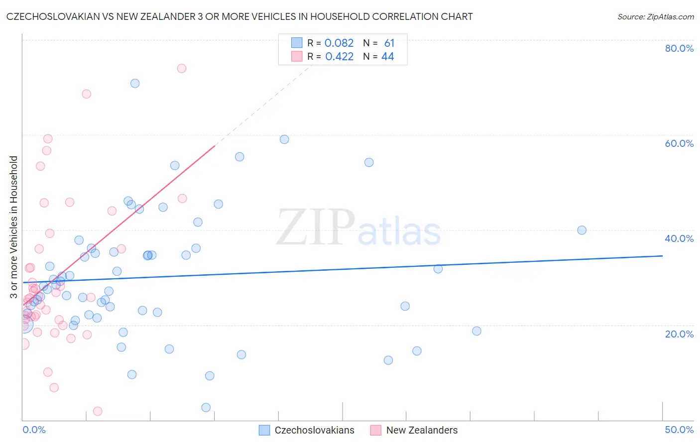 Czechoslovakian vs New Zealander 3 or more Vehicles in Household