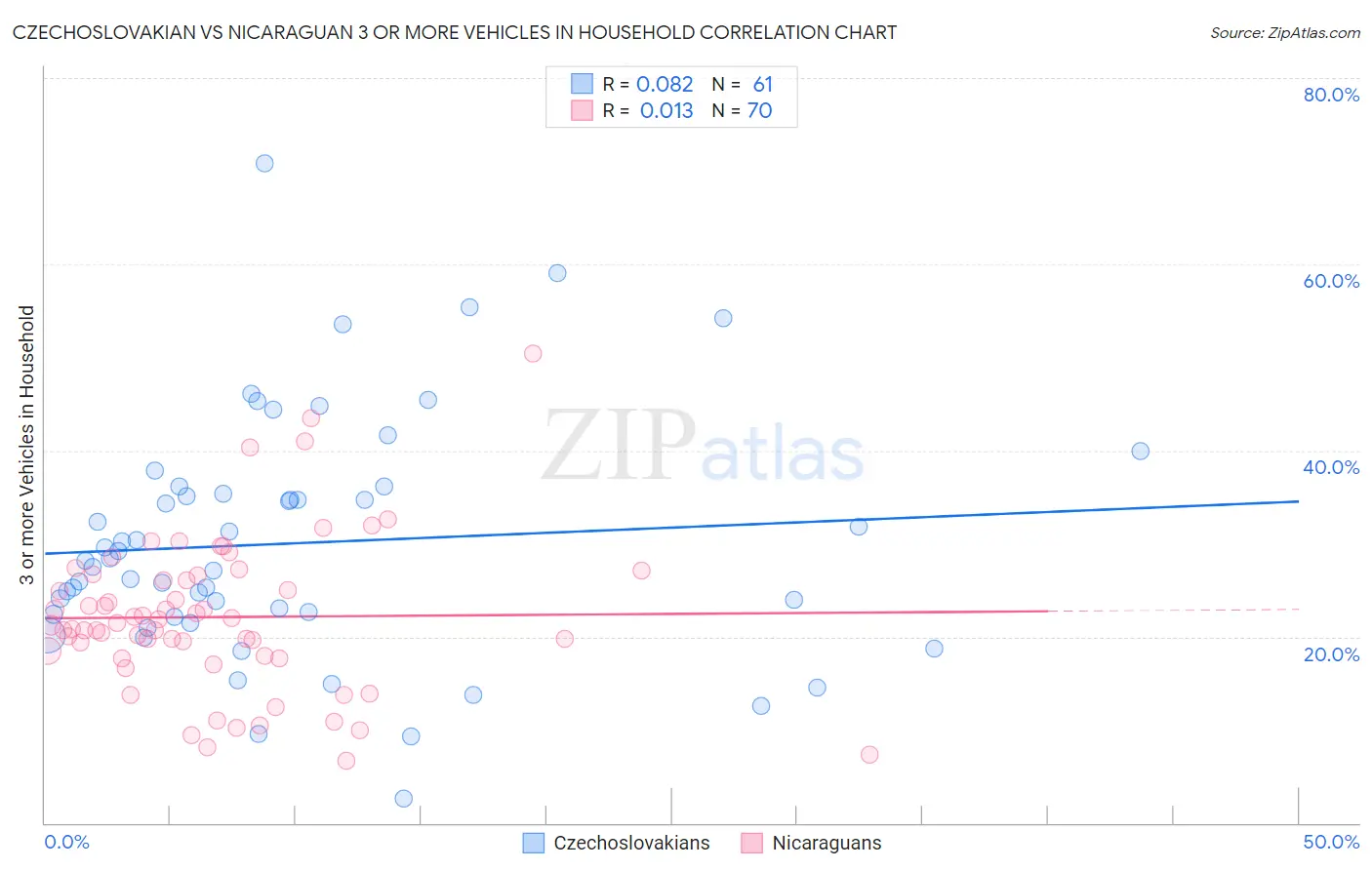 Czechoslovakian vs Nicaraguan 3 or more Vehicles in Household