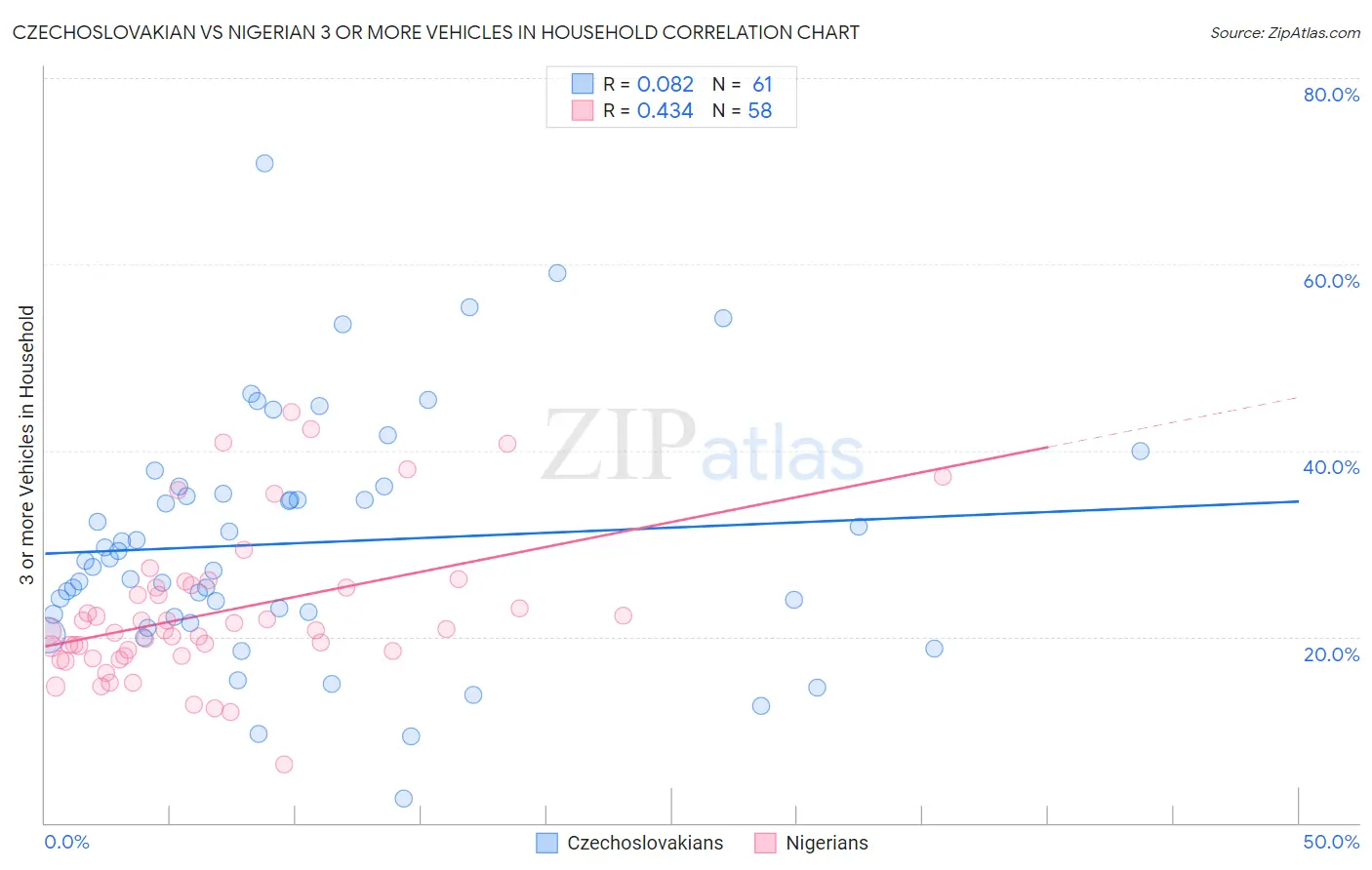 Czechoslovakian vs Nigerian 3 or more Vehicles in Household