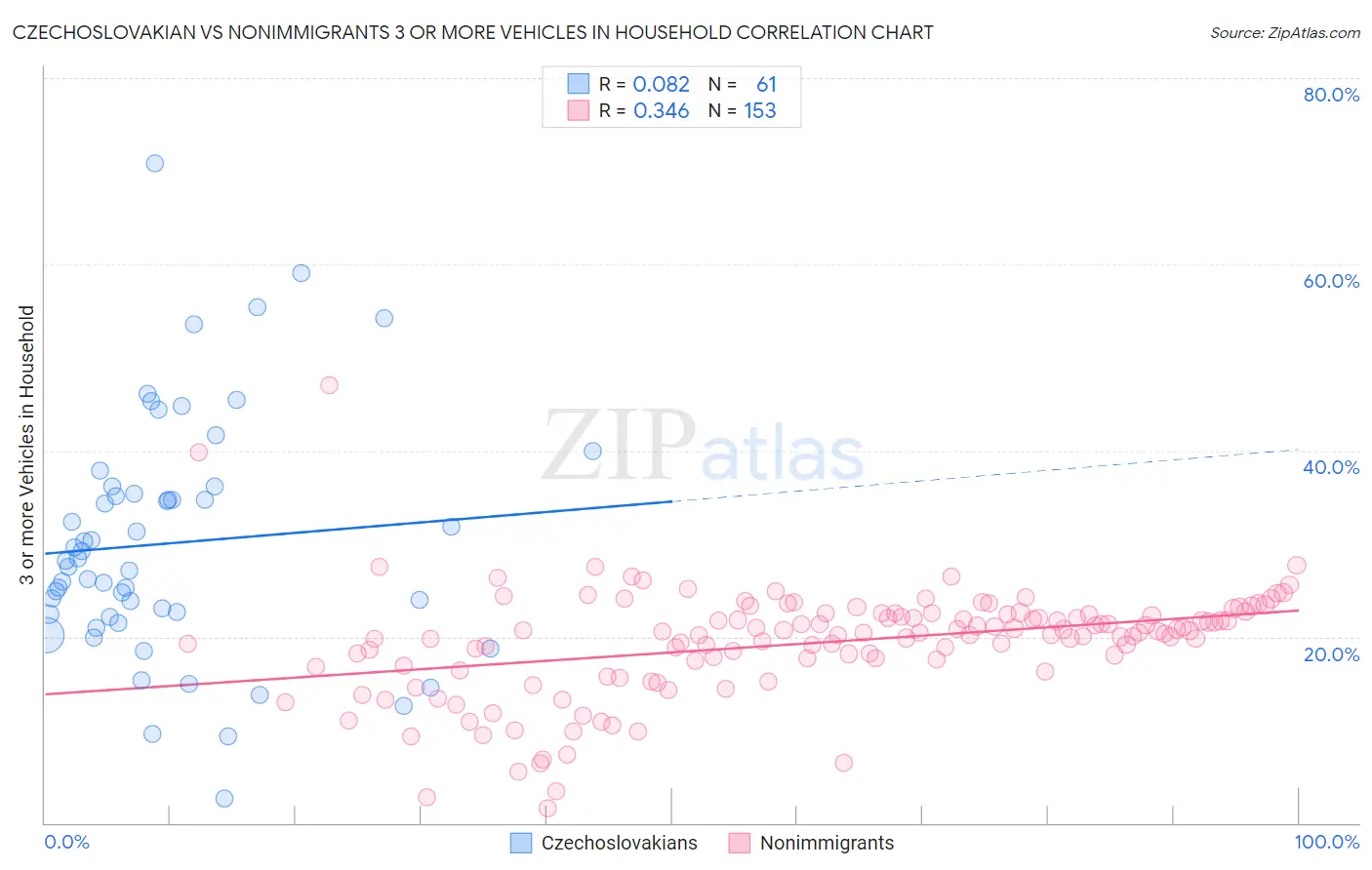 Czechoslovakian vs Nonimmigrants 3 or more Vehicles in Household