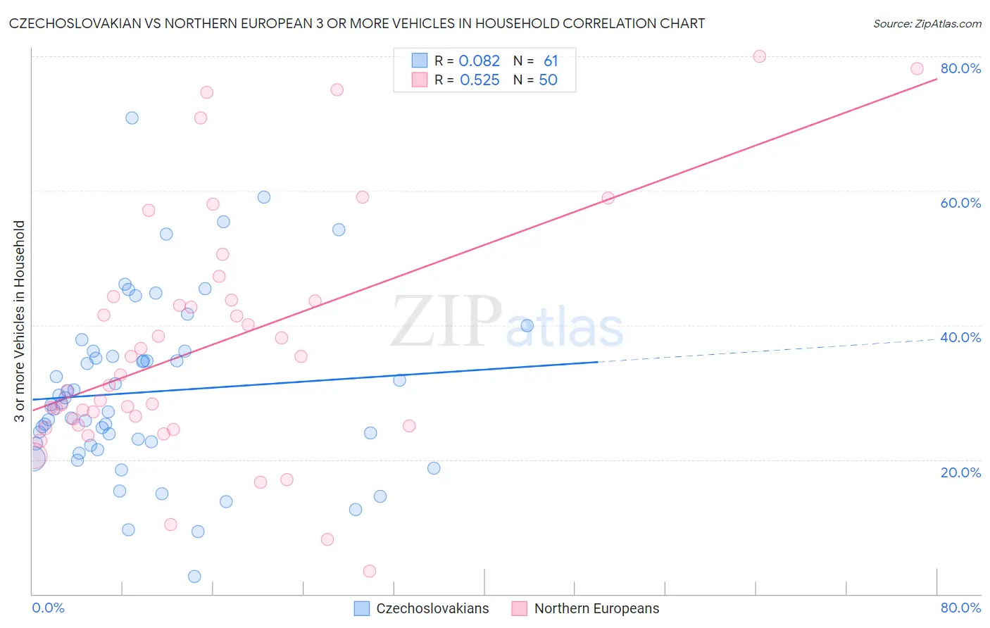 Czechoslovakian vs Northern European 3 or more Vehicles in Household