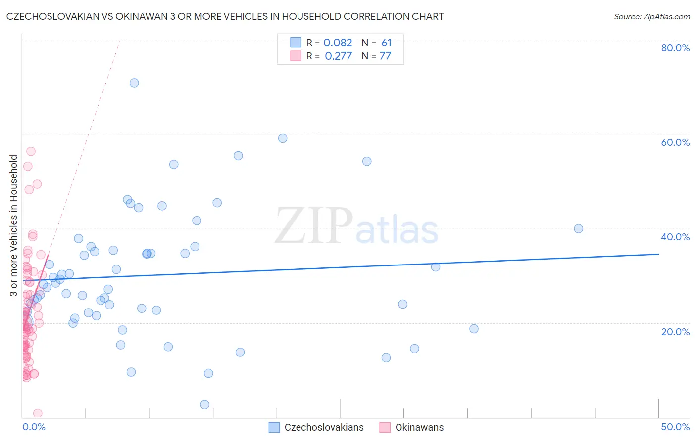 Czechoslovakian vs Okinawan 3 or more Vehicles in Household