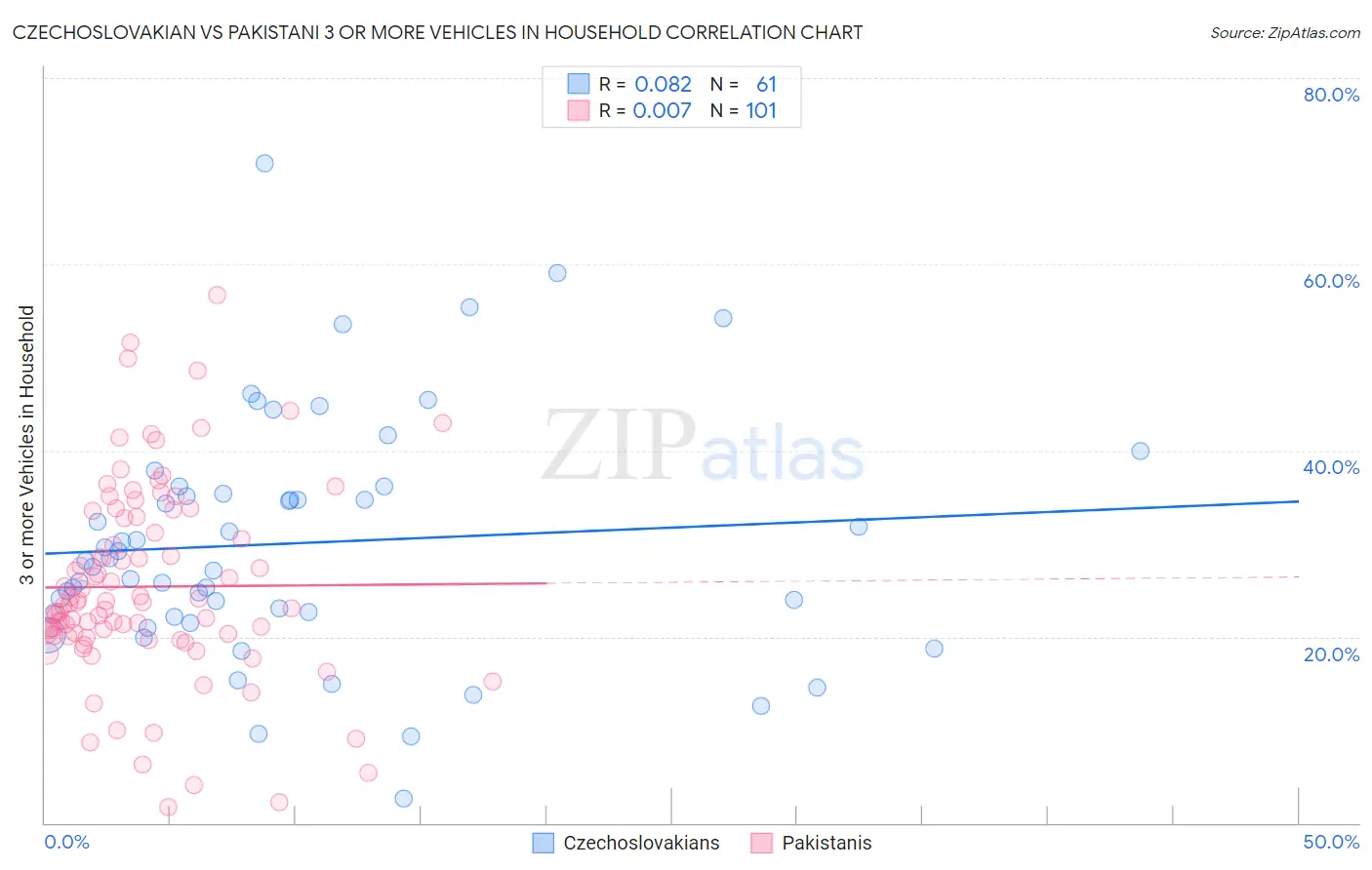 Czechoslovakian vs Pakistani 3 or more Vehicles in Household
