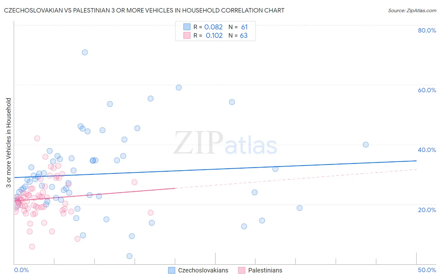 Czechoslovakian vs Palestinian 3 or more Vehicles in Household