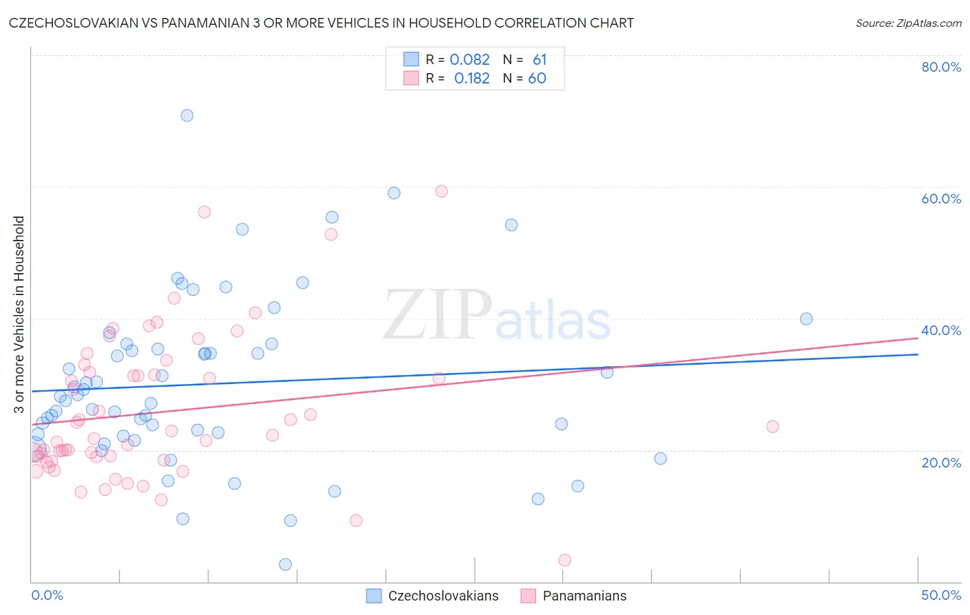 Czechoslovakian vs Panamanian 3 or more Vehicles in Household