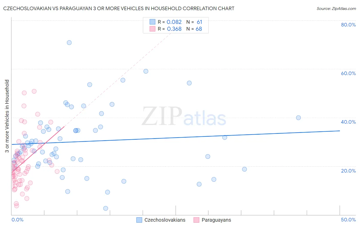 Czechoslovakian vs Paraguayan 3 or more Vehicles in Household
