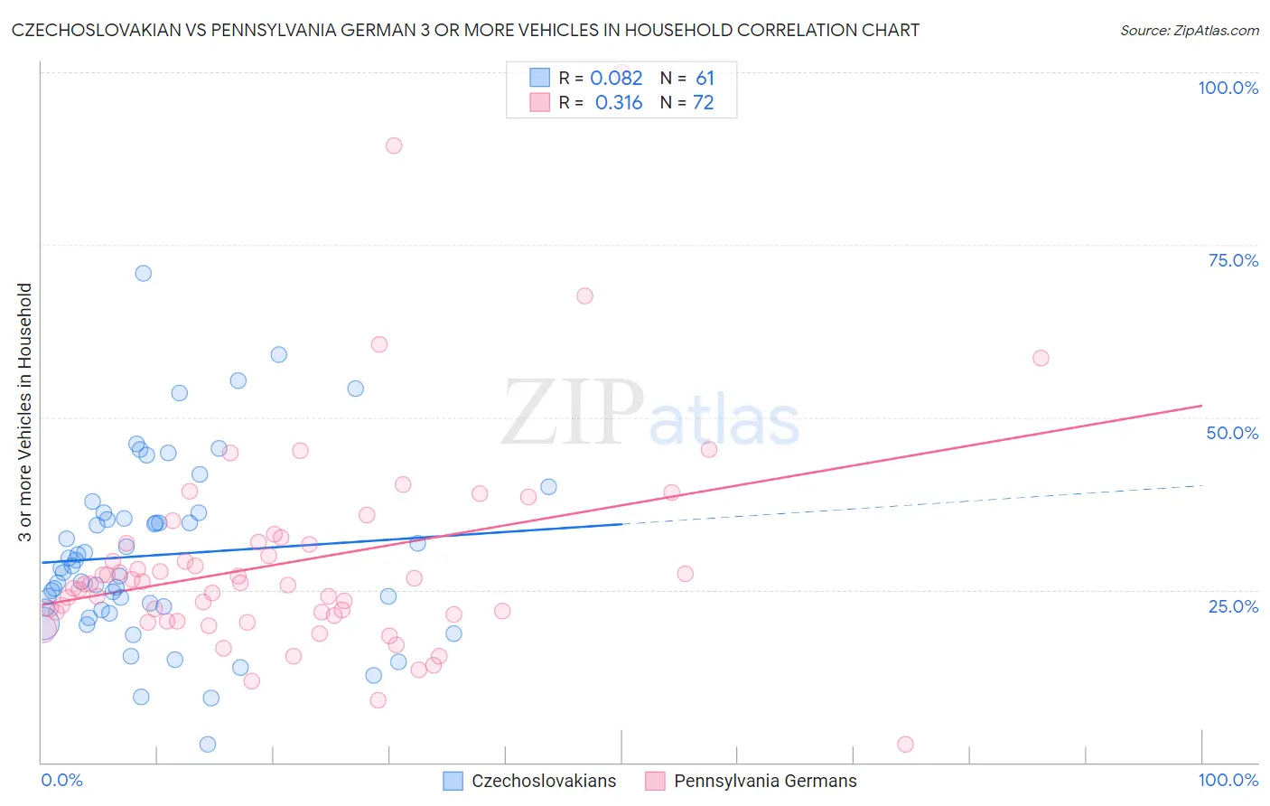 Czechoslovakian vs Pennsylvania German 3 or more Vehicles in Household