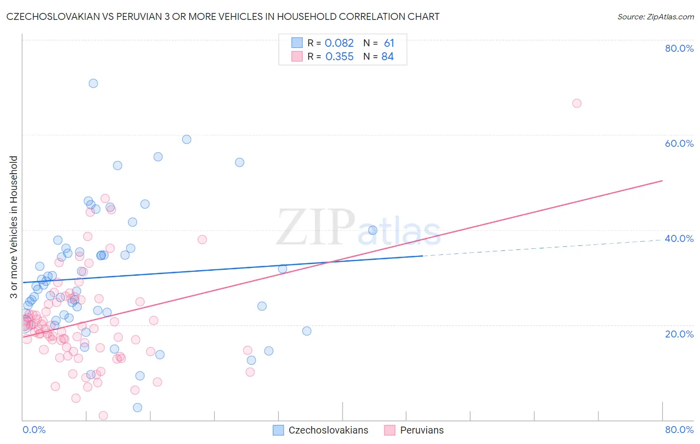 Czechoslovakian vs Peruvian 3 or more Vehicles in Household
