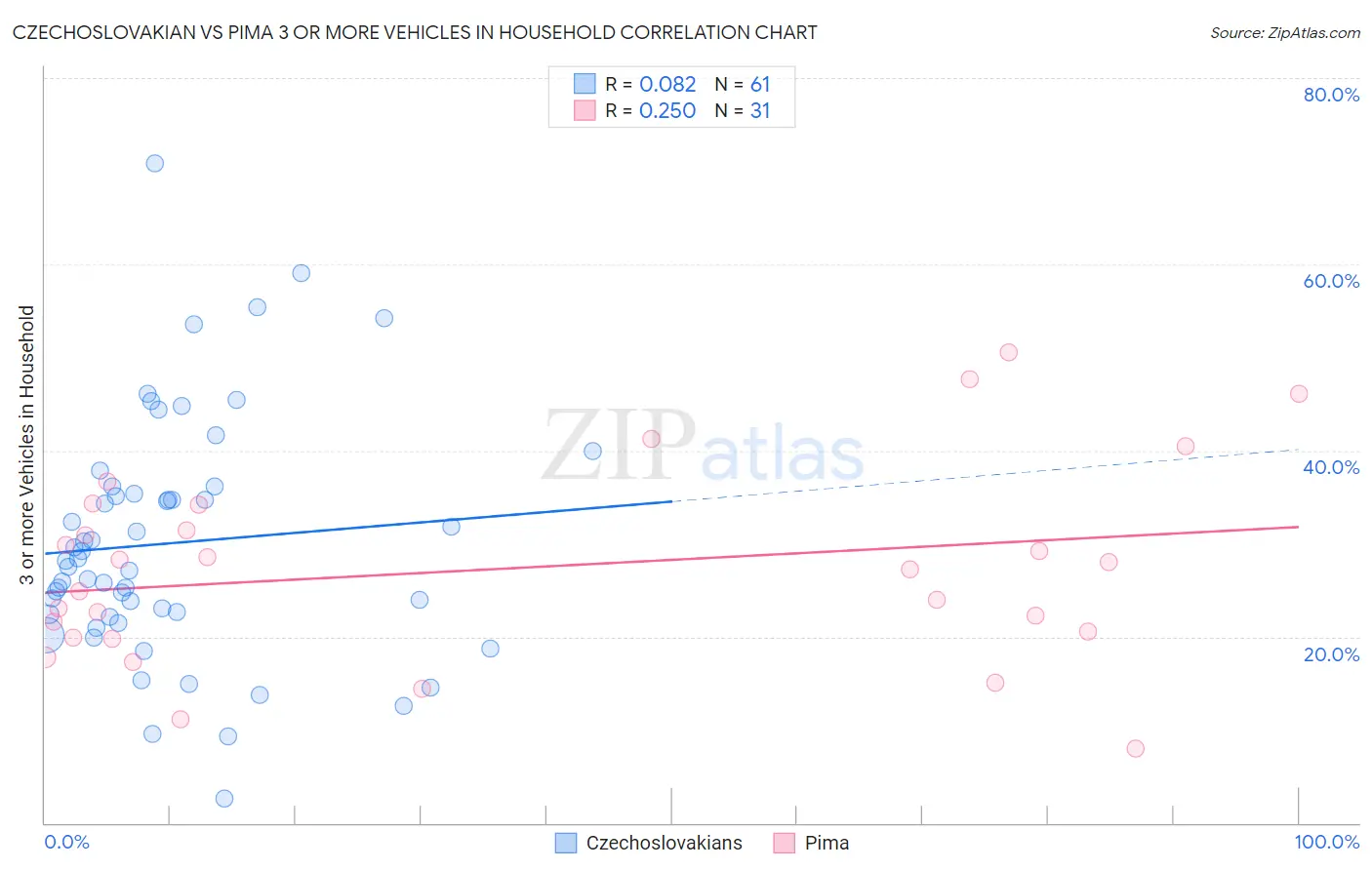Czechoslovakian vs Pima 3 or more Vehicles in Household