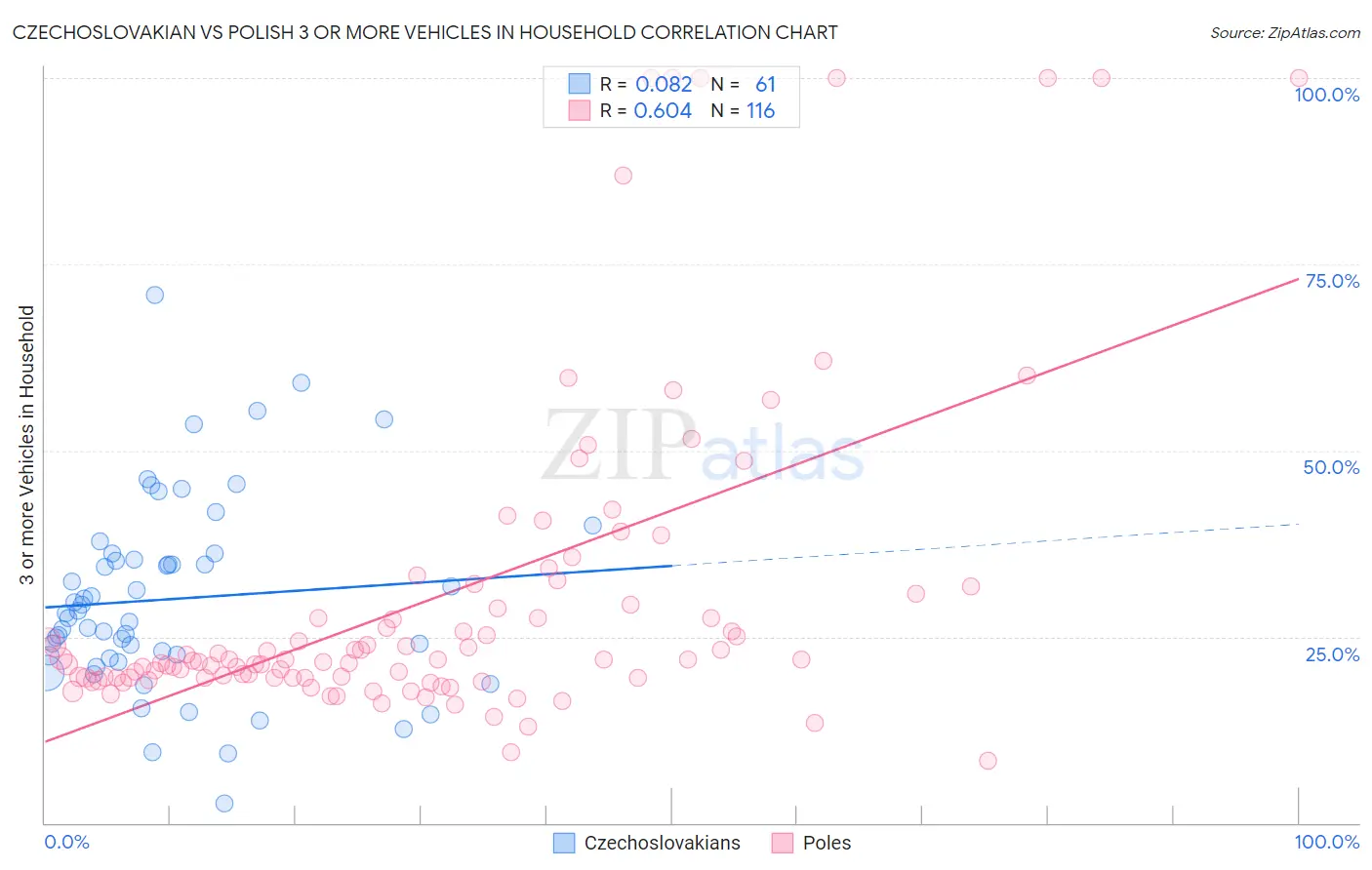 Czechoslovakian vs Polish 3 or more Vehicles in Household